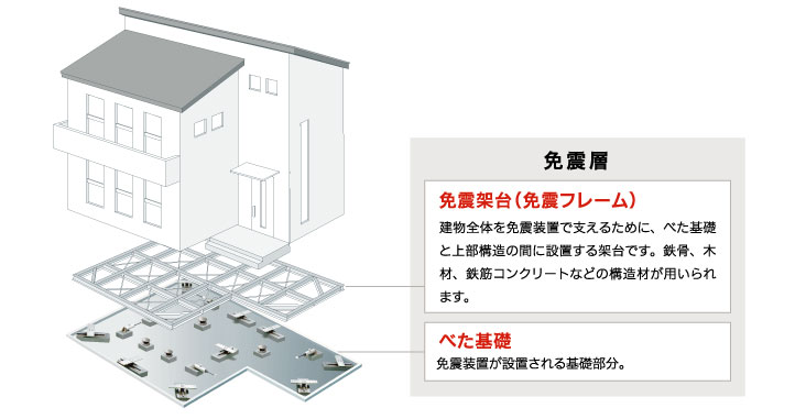 免震層 免震架台(免震フレーム)建物全体を免震装置で支えるために、べた基礎と上部構造の間に設置する架台です。鉄骨、木材、鉄筋コンクリートなどの構造材が用いられます。 べた基礎 免震装置が設置される基礎部分。