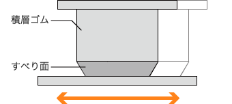 すべり免震 イメージ
