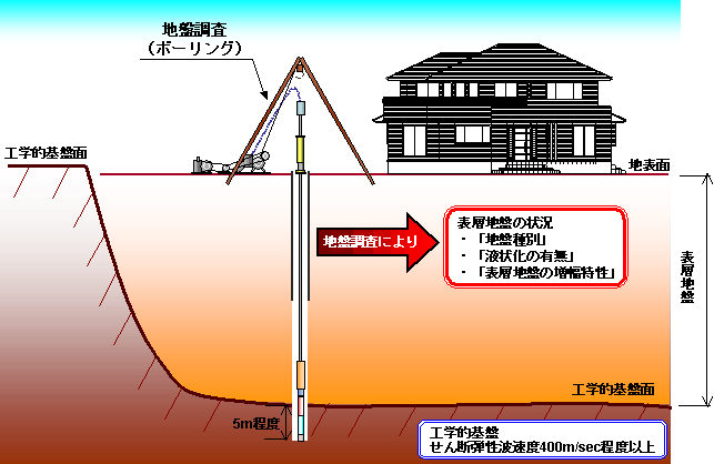地盤状況免震計画