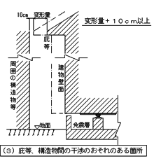 （3）庇等、構造物間の干渉のおそれのある箇所
