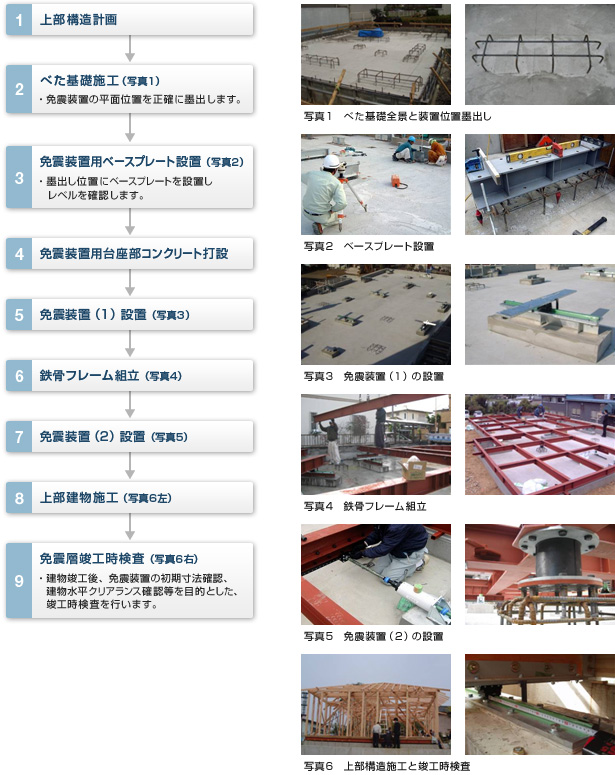 1. 上部構造計画 2. べた基礎施工(写真1)・免震装置の平面位置を正確に墨出します 3. 免震装置用ベースプレート設置(写真2)・墨出し位置にベースプレートを設置しレベルを確認します 4. 免震装置用台座部コンクリート打設 5. 免震装置(1)の設置(写真3) 6. 鉄骨フレーム組立(写真4) 7. 免震装置(2)の設置(写真5) 8. 上部建物施工(写真6左) 9. 免震層竣工時検査(写真6右) ・建物竣工後、免震装置の初期寸法確認、建物水平クリアランス確認等を目的とした、竣工時検査を行います