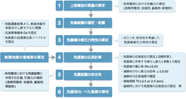 1.上部構造の質量の算定　2.免震装置の選定・配置　3.免震層の復元力特性の算定　4.免震層の応答計算　5.免震装置の安全性　6.免震架台・べた基礎の解析