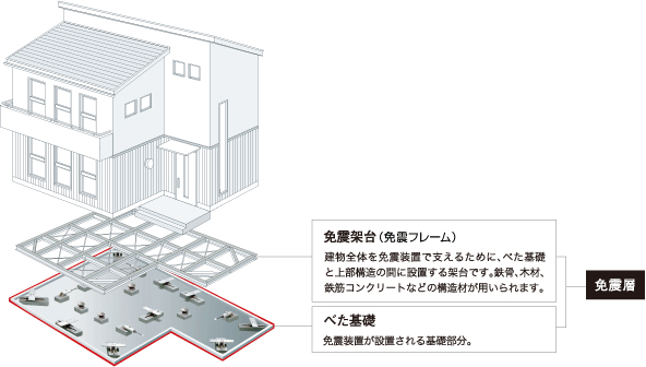 免震層 免震架台(免震フレーム)建物全体を免震装置で支えるために、べた基礎と上部構造の間に設置する架台です。鉄骨、木材、鉄筋コンクリートなどの構造材が用いられます。 べた基礎 免震装置が設置される基礎部分。