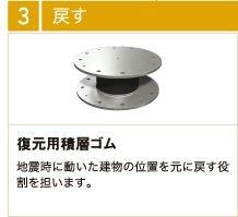 戻す 復元用積層ゴム 地震時に動いた建物の位置を元に戻す役割を担います。