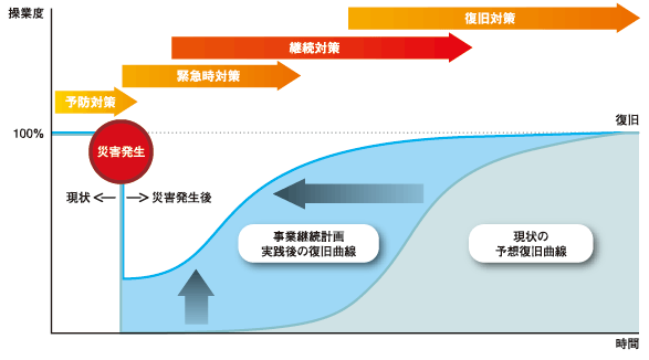 事業継続計画(BCP)とは
