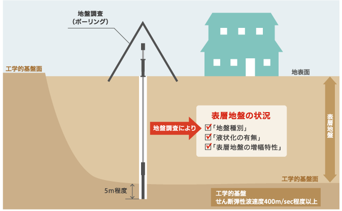 地盤状況免震計画