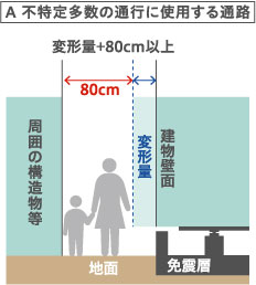（1）不特定多数の通行に使用する通路