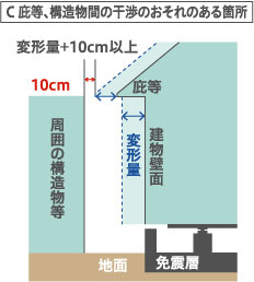 （3）庇等、構造物間の干渉のおそれのある箇所