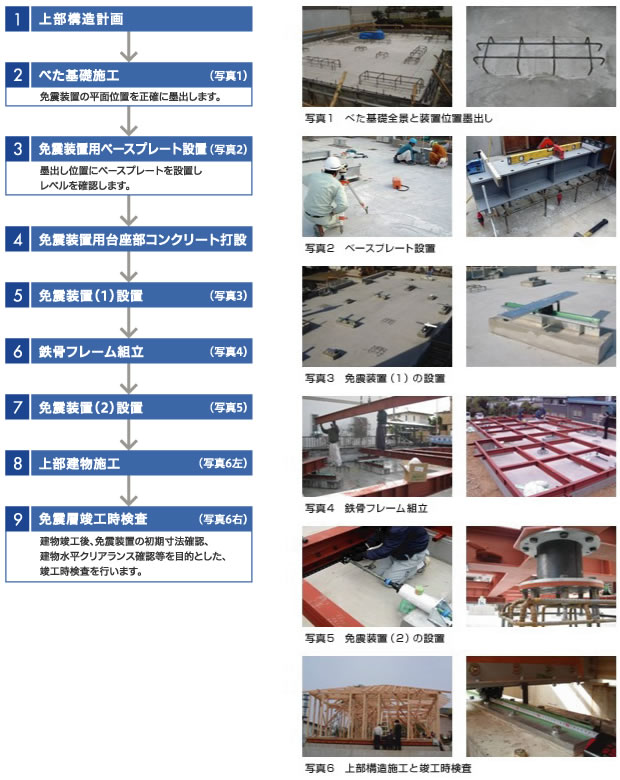 1. 上部構造計画 2. べた基礎施工(写真1)・免震装置の平面位置を正確に墨出します 3. 免震装置用ベースプレート設置(写真2)・墨出し位置にベースプレートを設置しレベルを確認します 4. 免震装置用台座部コンクリート打設 5. 免震装置(1)の設置(写真3) 6. 鉄骨フレーム組立(写真4) 7. 免震装置(2)の設置(写真5) 8. 上部建物施工(写真6左) 9. 免震層竣工時検査(写真6右) ・建物竣工後、免震装置の初期寸法確認、建物水平クリアランス確認等を目的とした、竣工時検査を行います